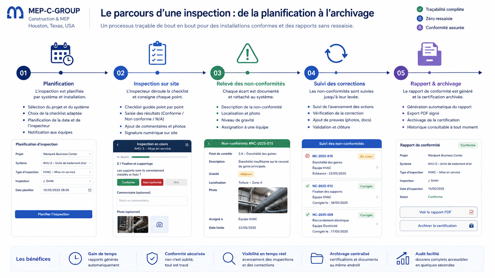 Frise du parcours d’une inspection : de la planification à l’archivage