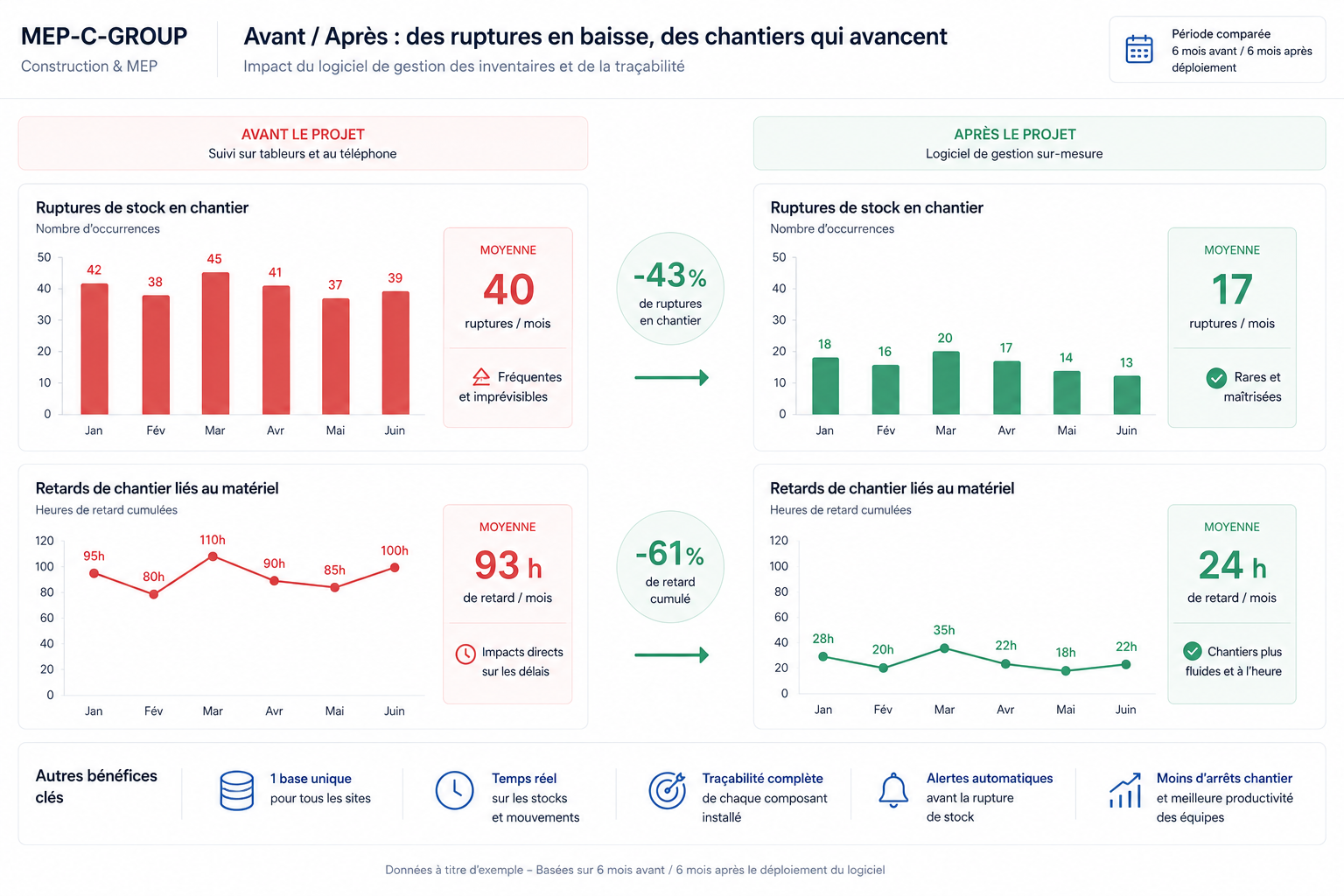 Graphique avant / après : baisse des ruptures de stock et des retards de chantier