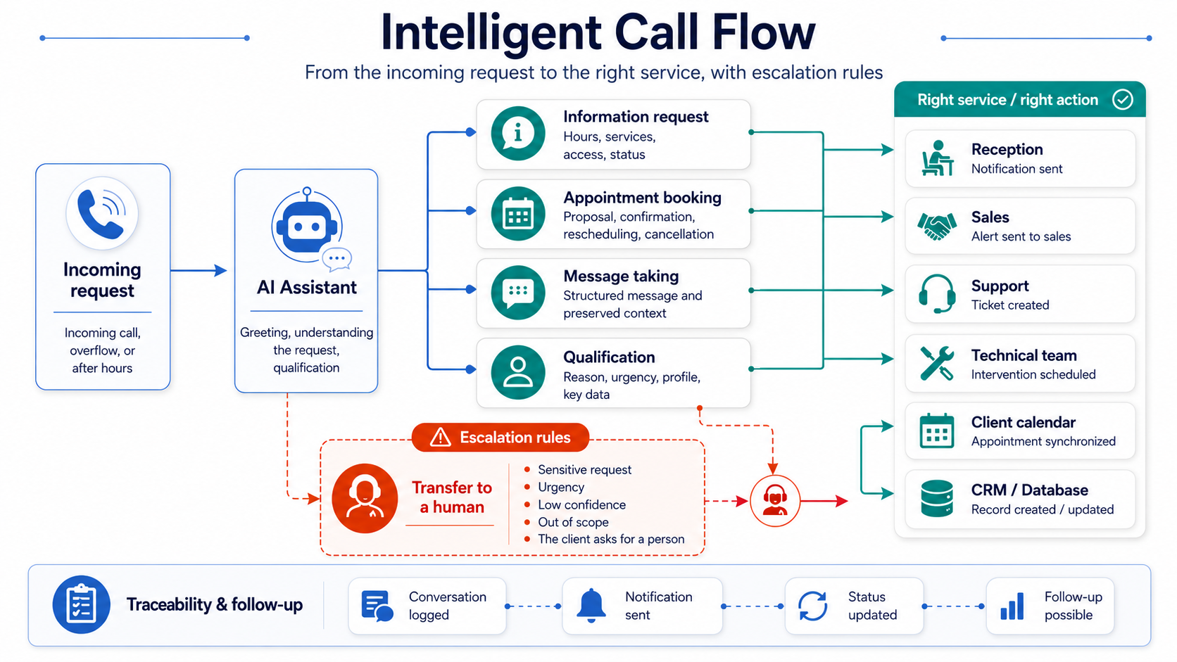 Call-flow diagram: from the incoming request to the right team, with escalation rules.