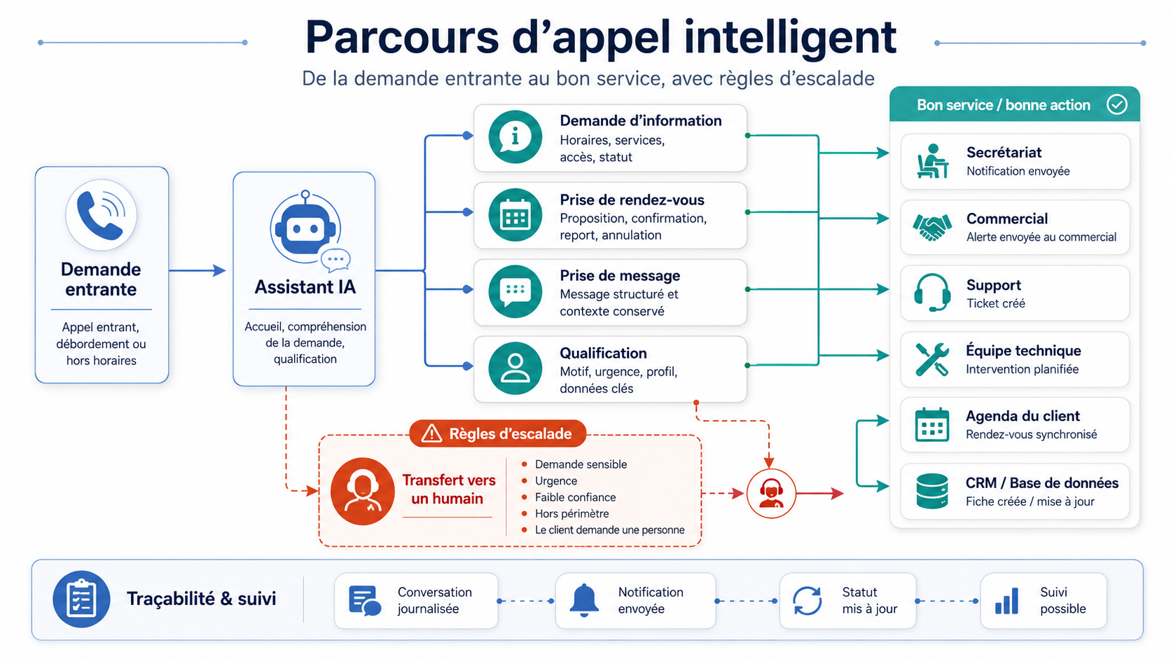 Schéma du parcours d’appel : de la demande entrante au bon service, avec règles d’escalade.