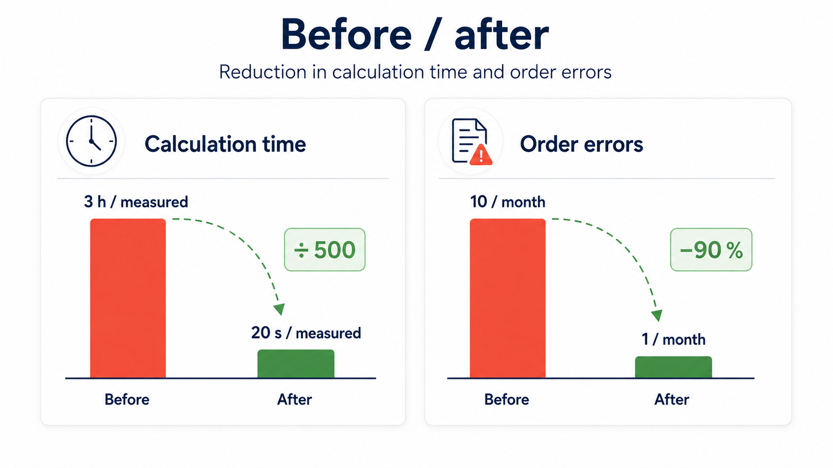 Before / after chart: calculation time and ordering errors going down