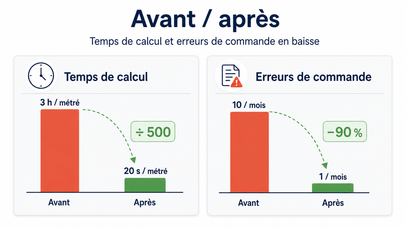 Graphique avant / après : temps de calcul et erreurs de commande en baisse