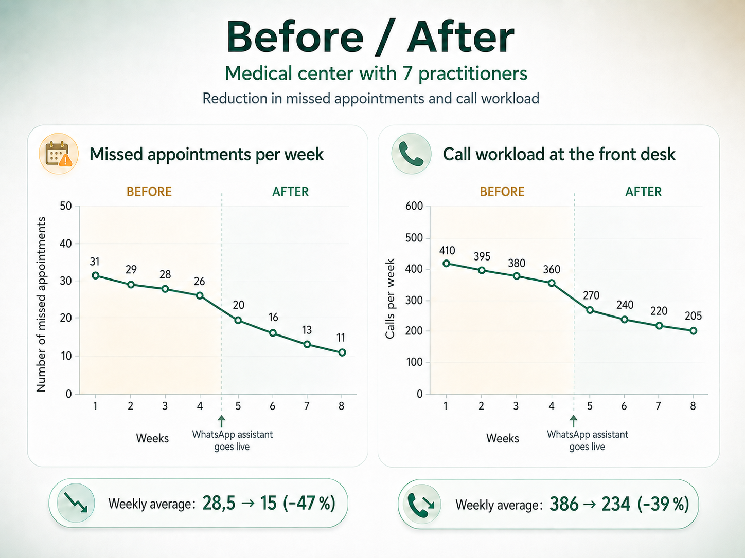 Before / after chart: missed appointments and front-desk call load dropping week over week