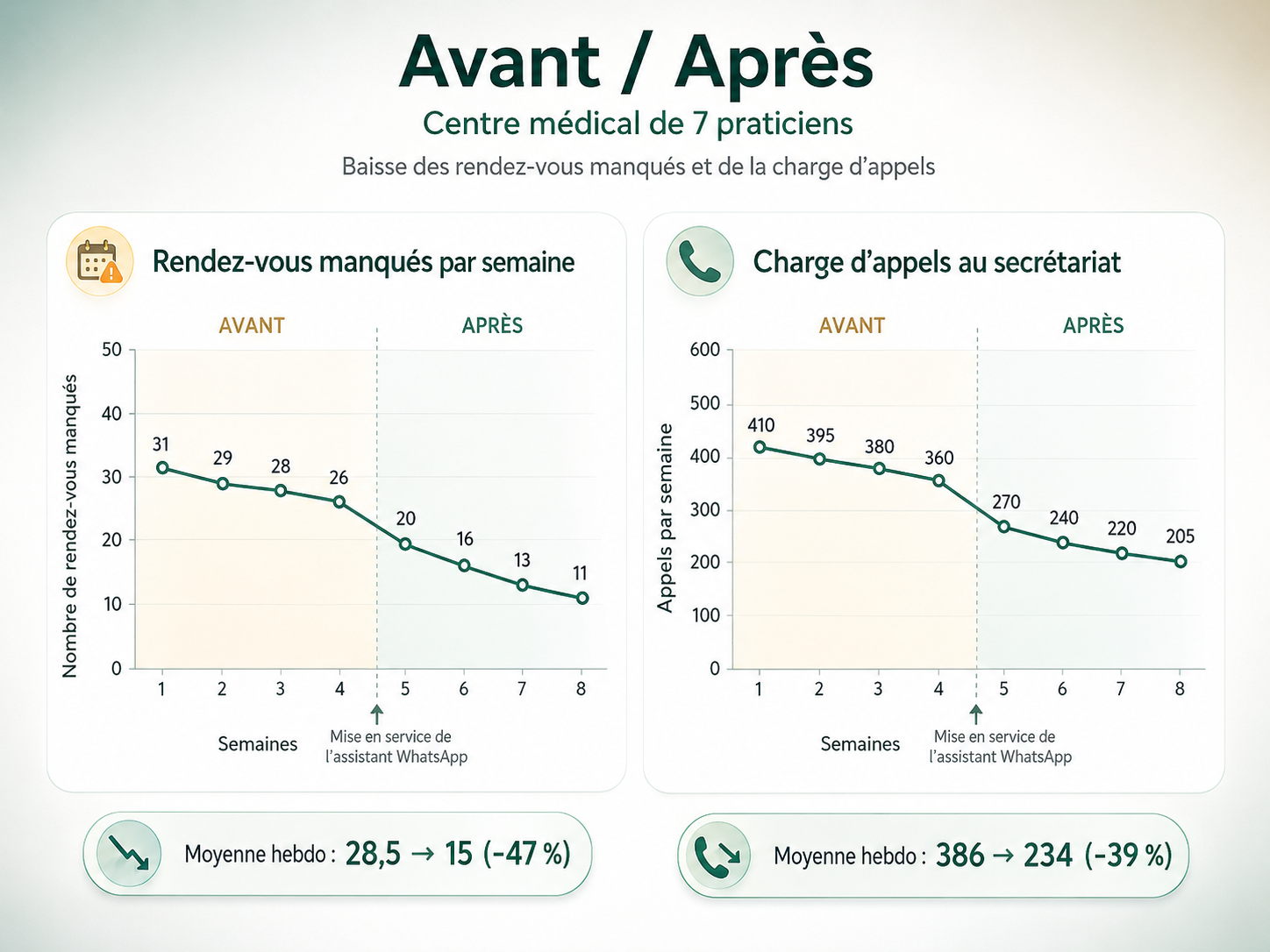 Graphique avant / après : baisse des rendez-vous manqués et de la charge d’appels au fil des semaines