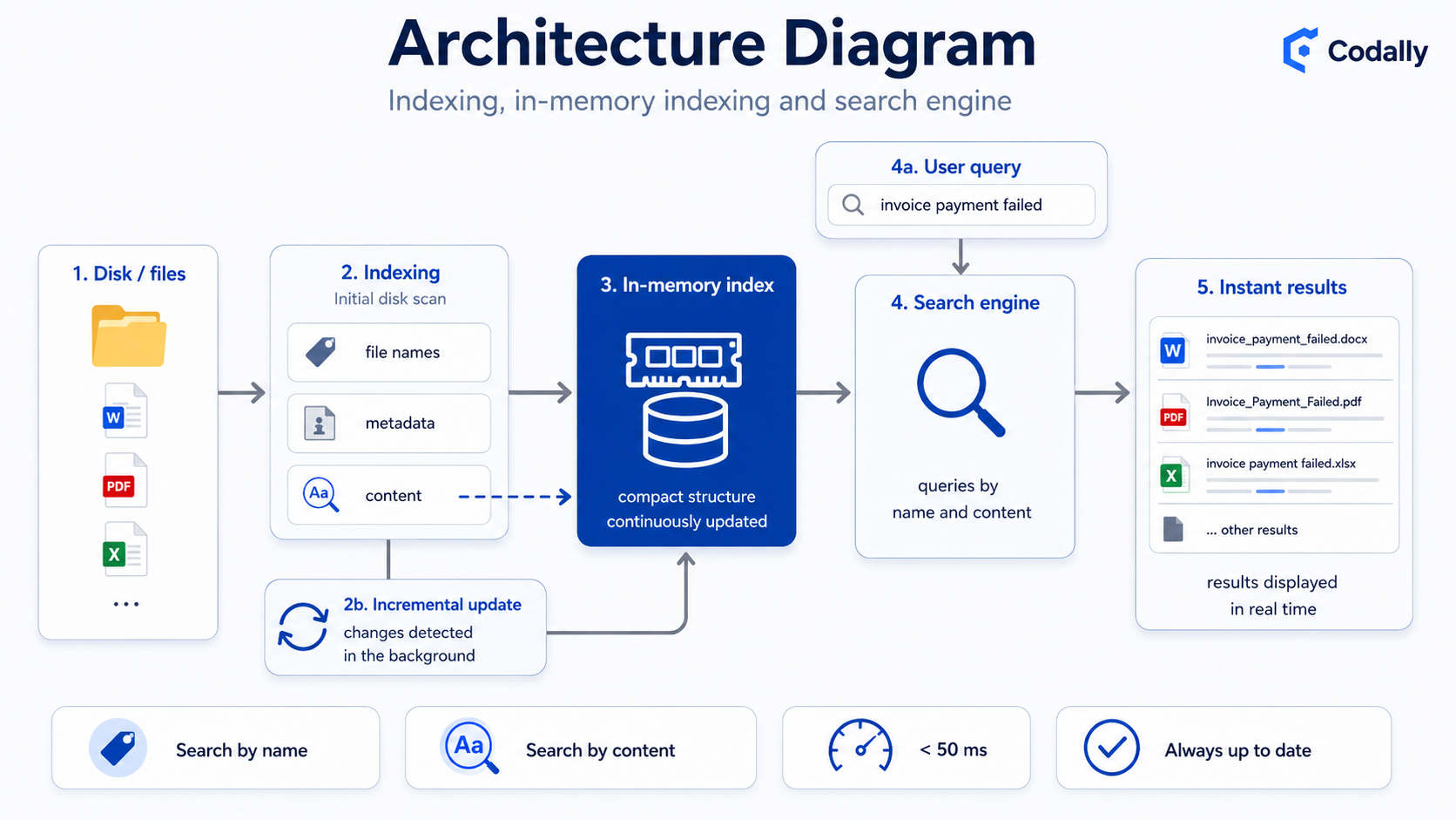 Architecture diagram: indexing, in-memory index and search engine
