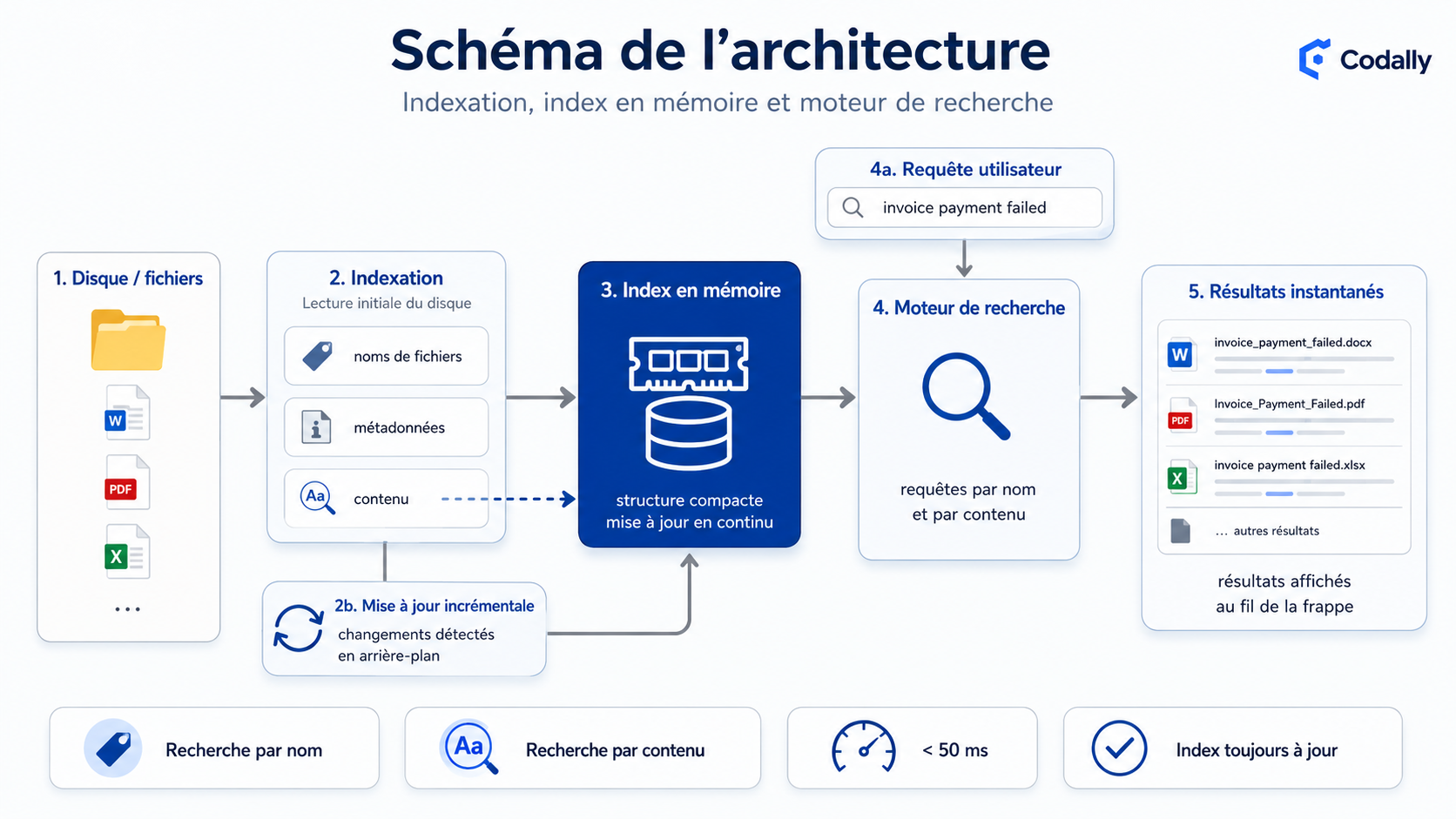 Schéma de l’architecture : indexation, index en mémoire et moteur de recherche