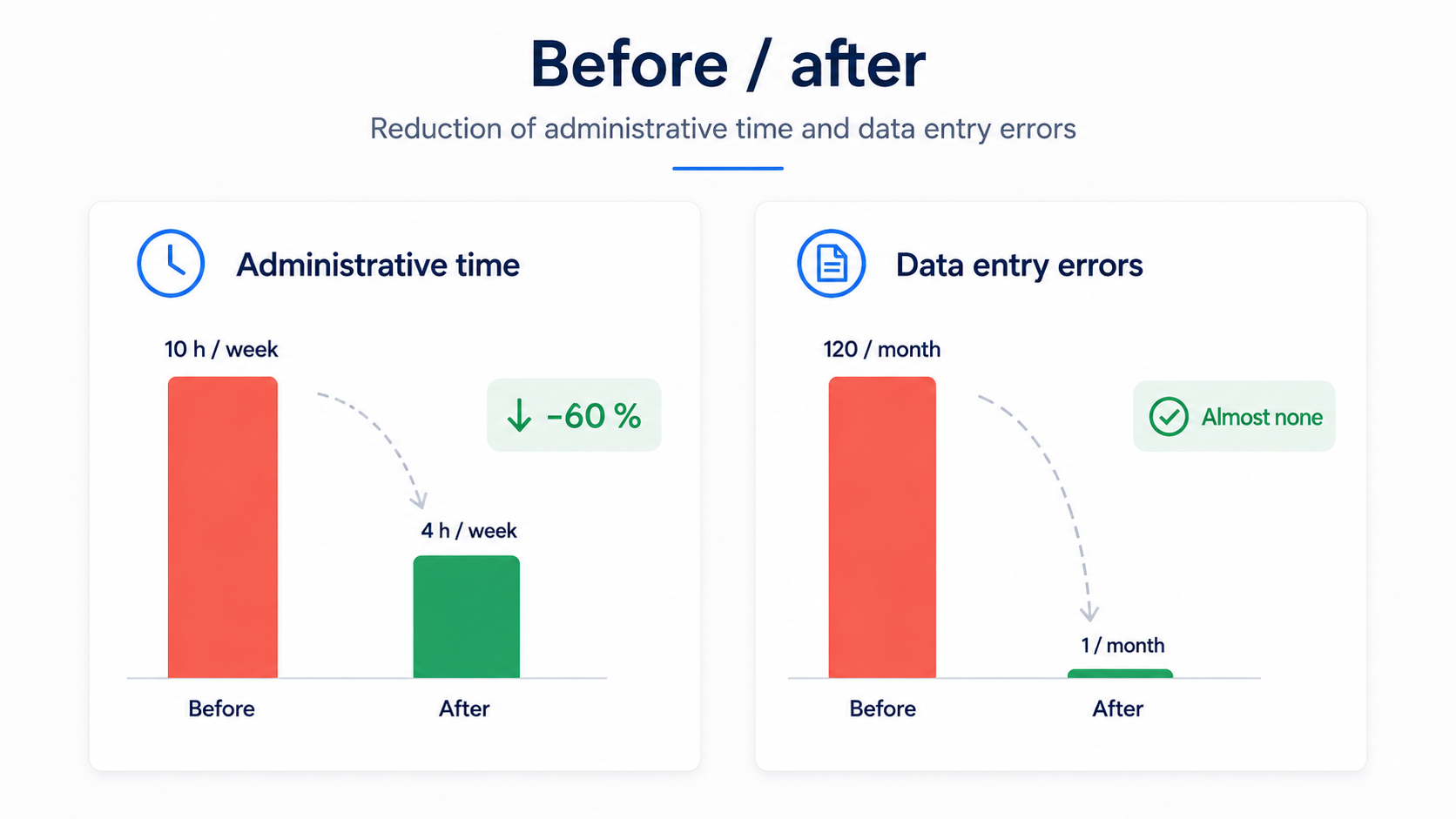 Before / after chart: drop in administrative time and data entry errors
