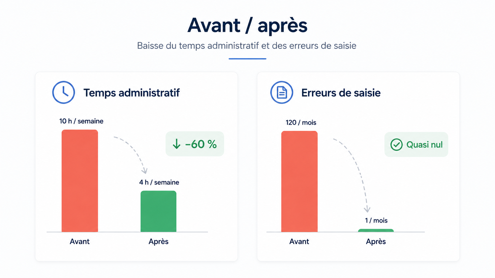 Graphique avant / après : baisse du temps administratif et des erreurs de saisie