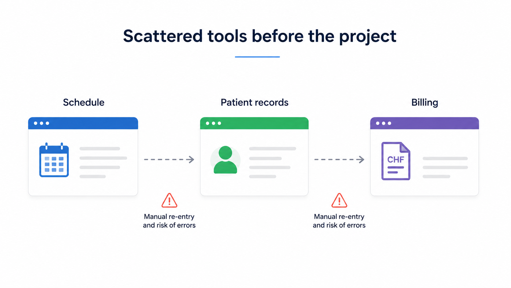Diagram of scattered tools before the project: separate calendar, records and billing