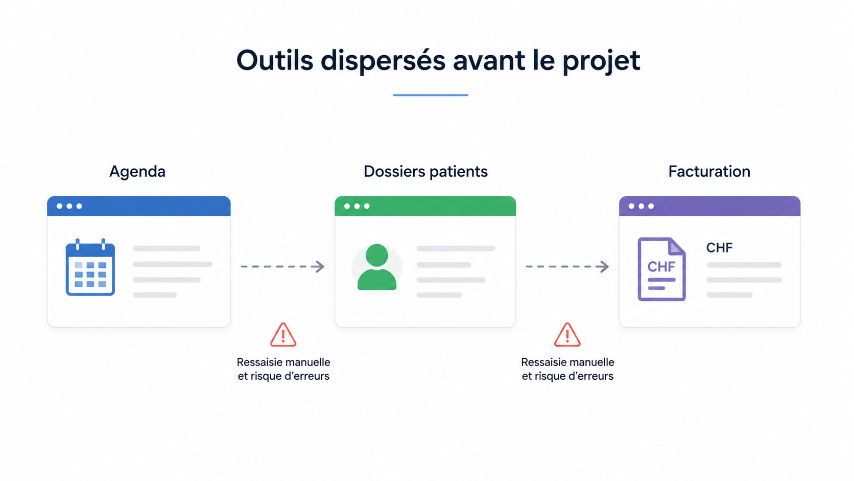 Schéma des outils dispersés avant le projet : agenda, dossiers et facturation séparés