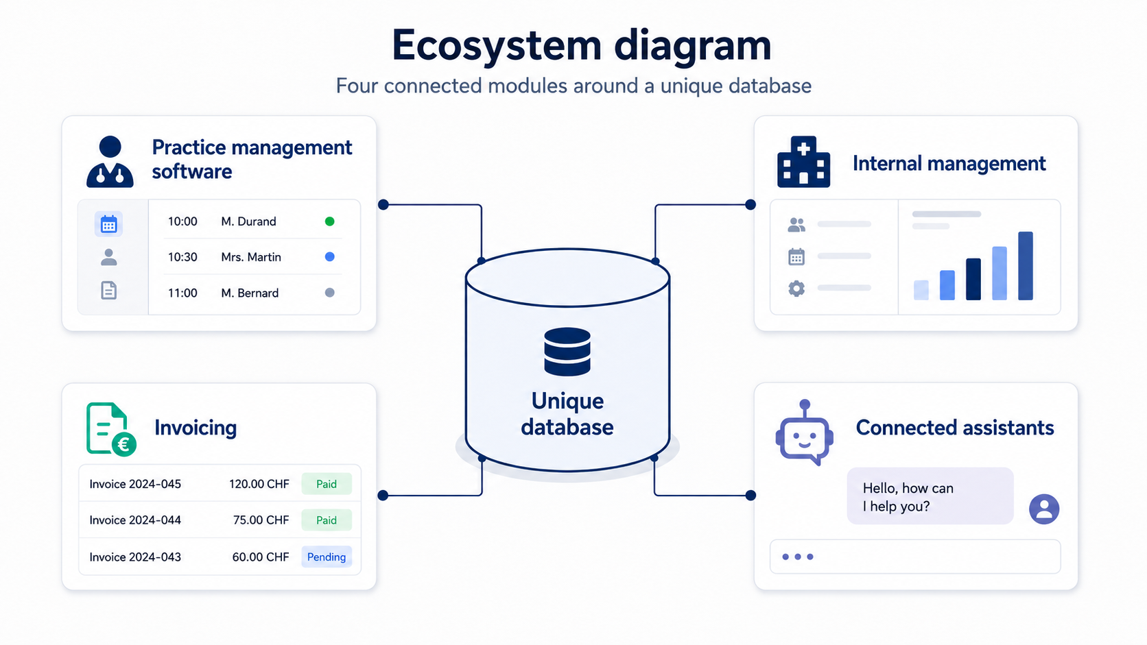 Ecosystem diagram: four modules connected around a single database