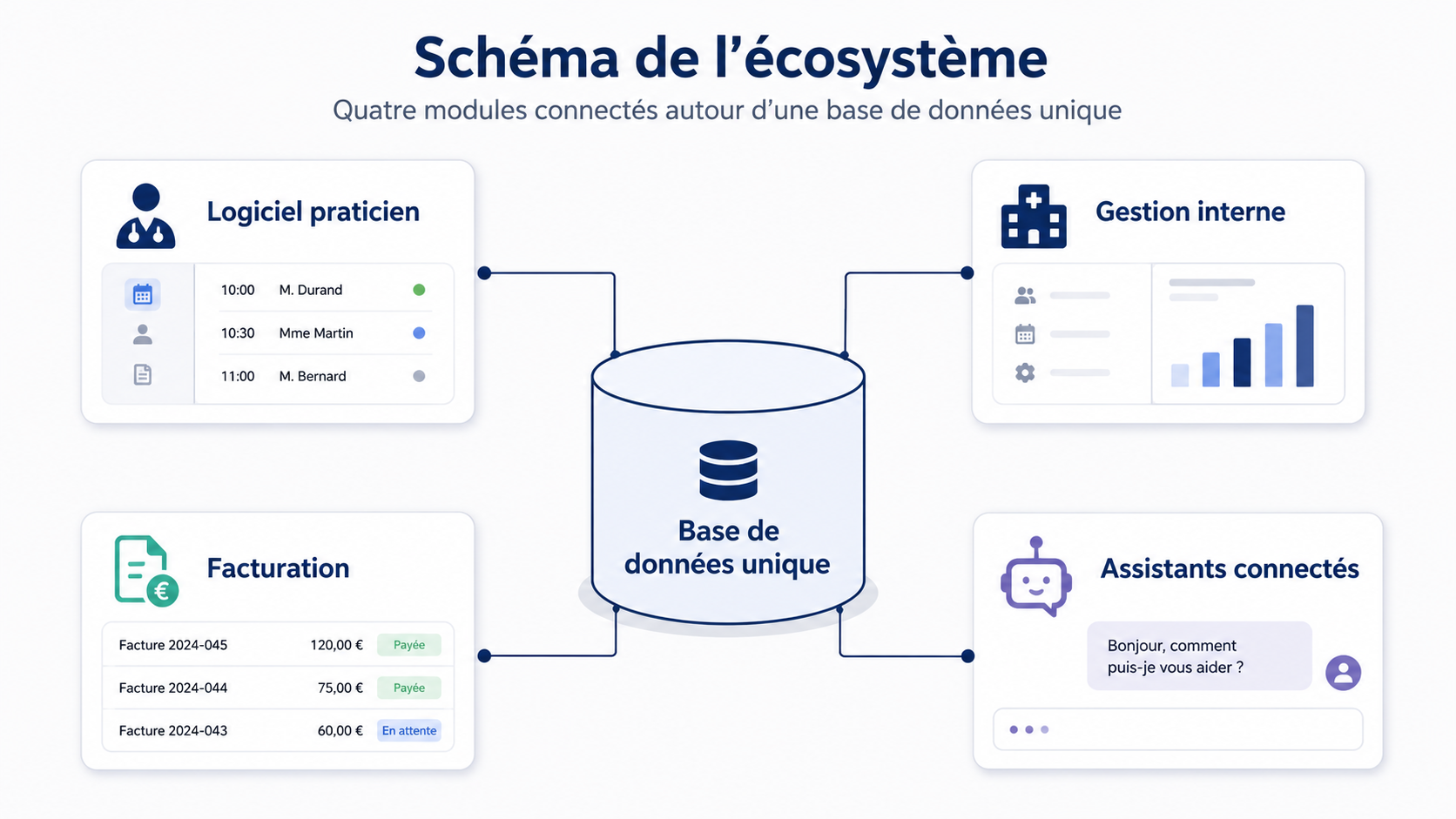 Schéma de l’écosystème : quatre modules connectés autour d’une base de données unique